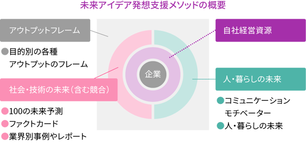 未来アイデア発想支援メソッドの概要