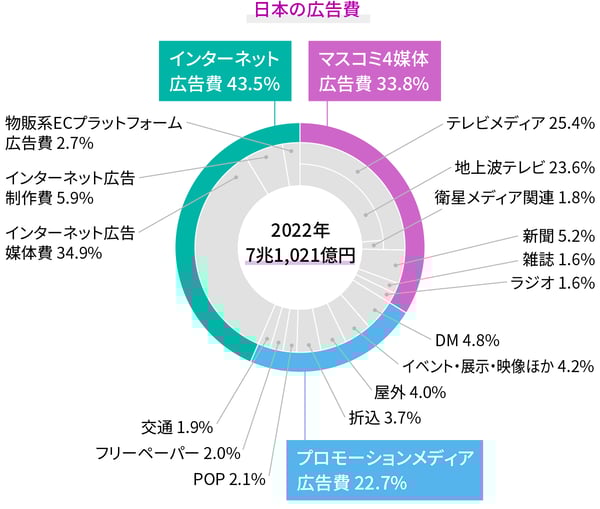 日本の広告費