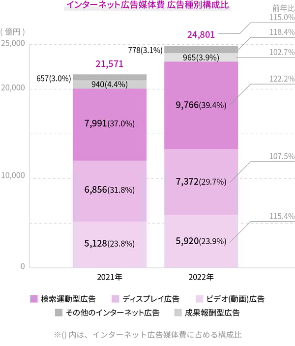 インターネット広告媒体費 広告種別構成比