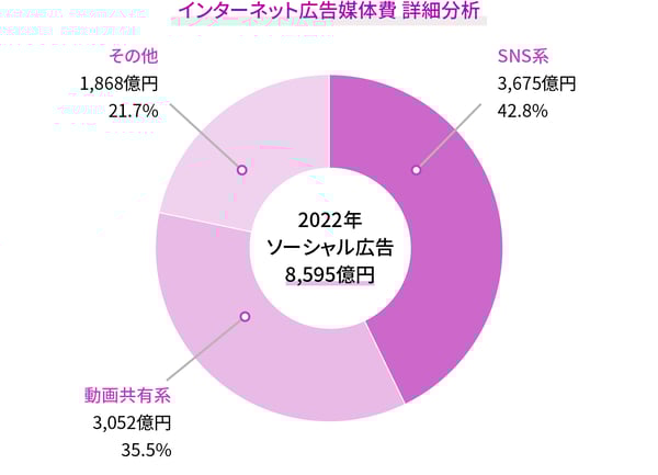 インターネット広告媒体費 広告種別構成比