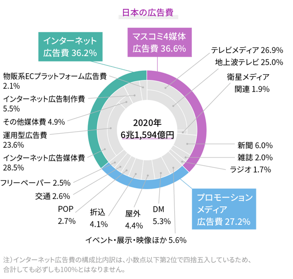 日本の広告費とインターネット広告媒体費詳細分析 ソリューション 課題解決マーケティング情報サイト Do Solutions ドゥ ソリューションズ 日本の広告費とインターネット広告媒体費詳細分析 ソリューション 課題解決マーケティング情報サイト Do Solutions ドゥ ソリューションズ