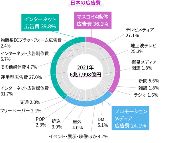 日本の広告費とインターネット広告媒体費詳細分析 ソリューション Do Solutions
