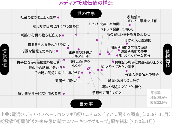 メディア接触価値の構造