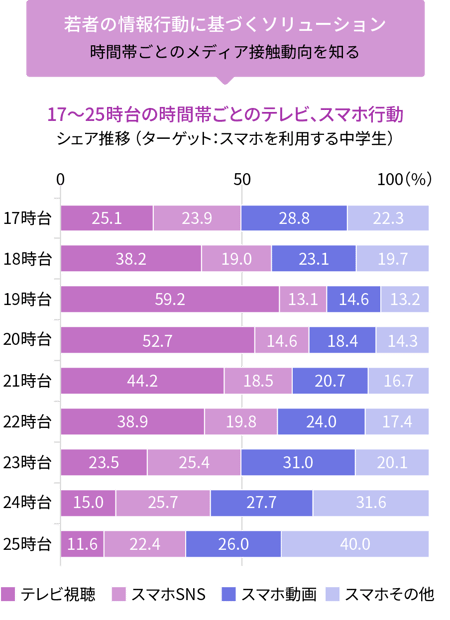 若者の情報行動に基づくソリューション