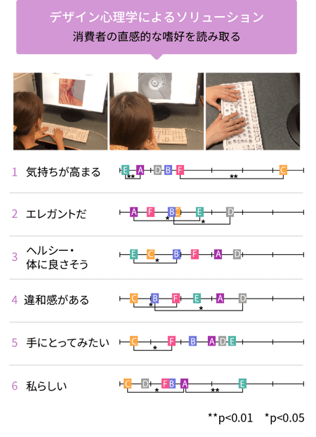 デザイン心理学によるソリューション