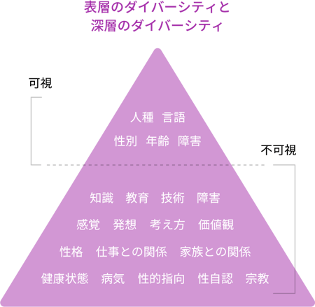 表層のダイバーシティと深層のダイバーシティ