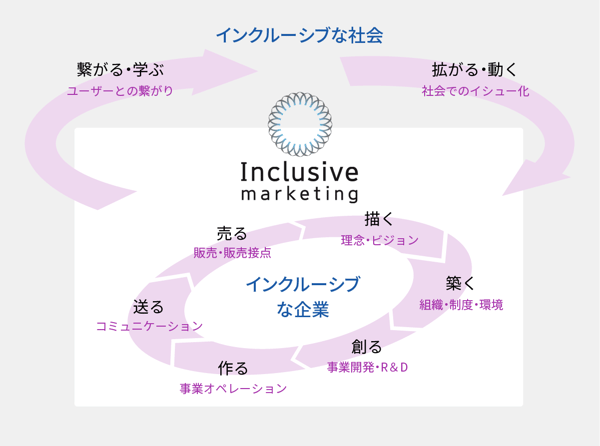 インクルーシブな社会