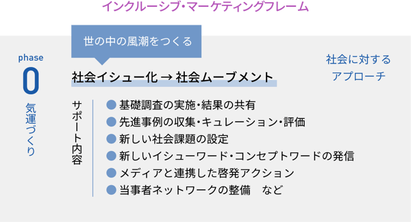 気運づくり｜社会イシュー化 → 社会ムーブメント