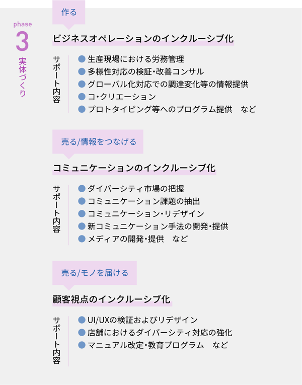 実体づくり｜ビジネスオペレーションのインクルーシブ化、コミュニケーションのインクルーシブ化,顧客視点のインクルーシブ化