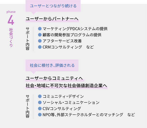 社会づくり|ユーザーからパートナーへ、ユーザーからコミュニティへ、社会・地域に不可欠な社会価値創造企業へ