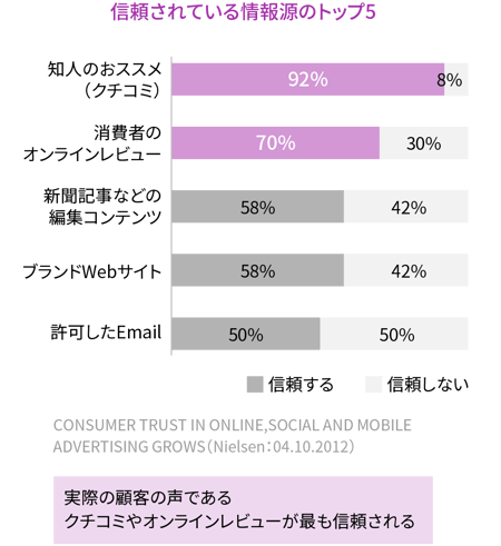 信頼されている情報源のトップ5