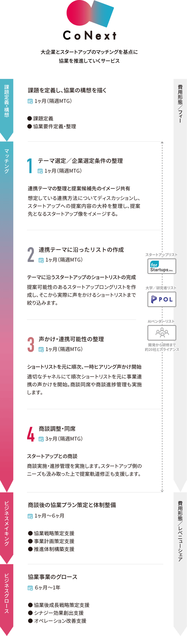 CoNext 大企業とスタートアップのマッチングを基点に協業を推進していくサービス