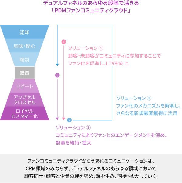 デュアルファネルのあらゆる段階で活きる「PDMファンコミュニティクラウド」