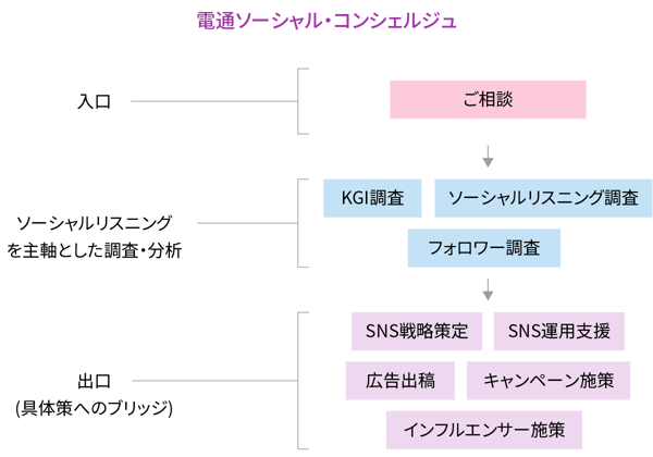 電通ソーシャル・コンシェルジュ