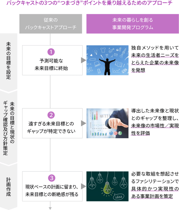 バックキャストの3つの“つまづき”ポイントを乗り越えるためのアプローチ
