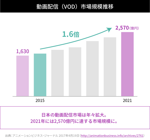 動画配信（VOD）市場規模推移