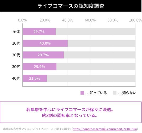 ライブコマースの認知度調査