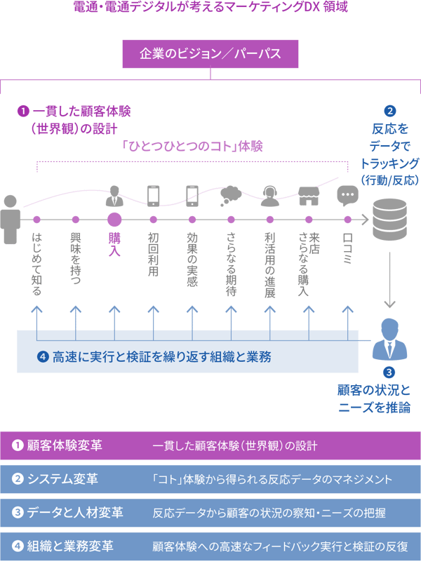 電通・電通デジタルが考えるマーケティングDX 領域