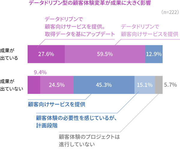 データドリブン型の顧客体験変革が成果に大きく影響