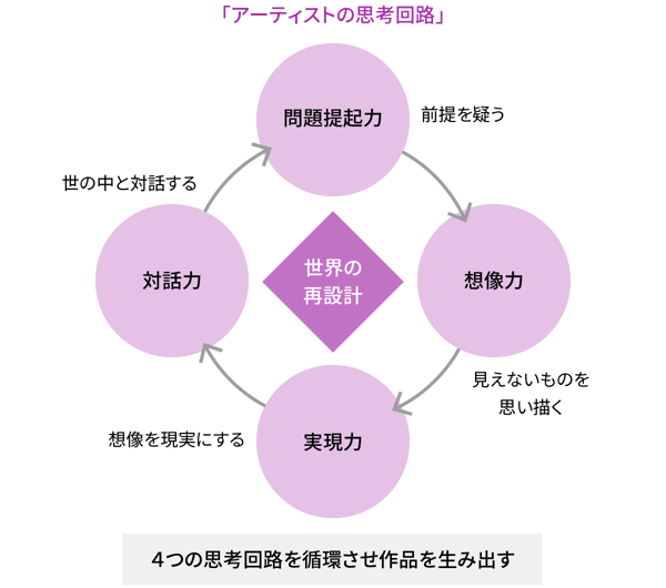 アーティストの思考回路