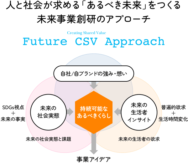 未来の企業価値をつくる