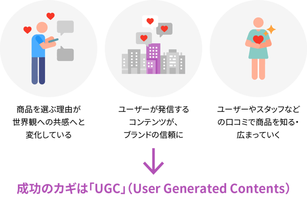成功のカギは「UGC」(User Generated Contents )