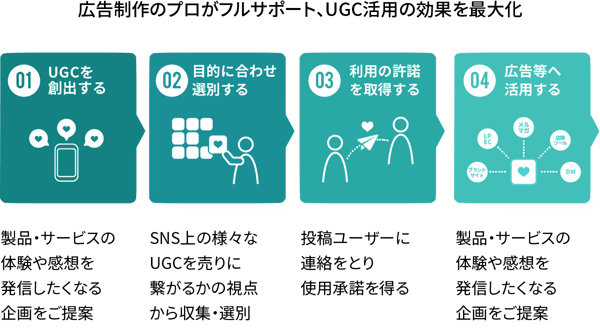 広告制作のプロがフルサポート、UGC活用の効果を最大化