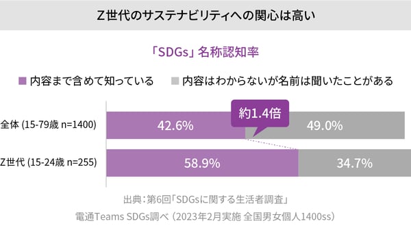 Ｚ世代のサステナビリティへの関心は高い