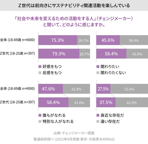 Ｚ世代は前向きにサステナビリティ関連活動を楽しんでいる