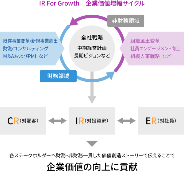 IR For Growth 企業価値増幅サイクル