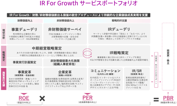IR For Growth 企業価値増幅サイクル