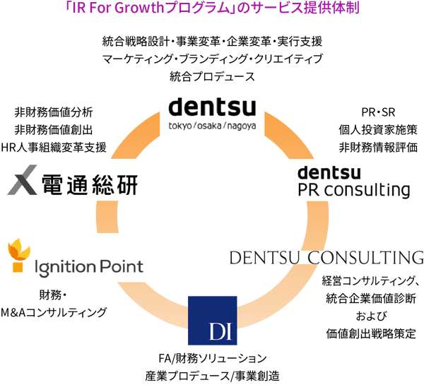 「IR For Growthプログラム」のサービス提供体制