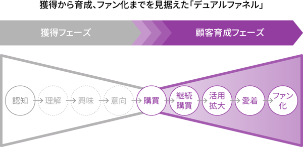 獲得から育成・ファン化までの「デュアルファネル」