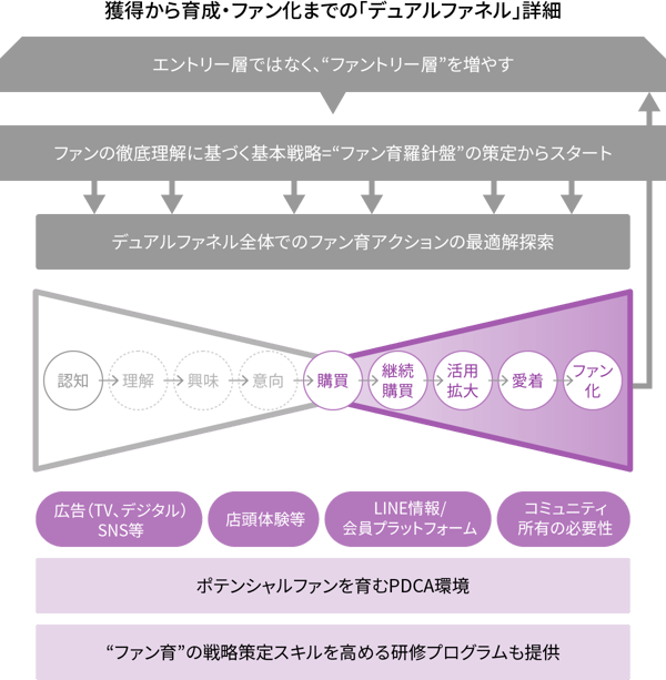獲得から育成・ファン化までの「デュアルファネル」詳細