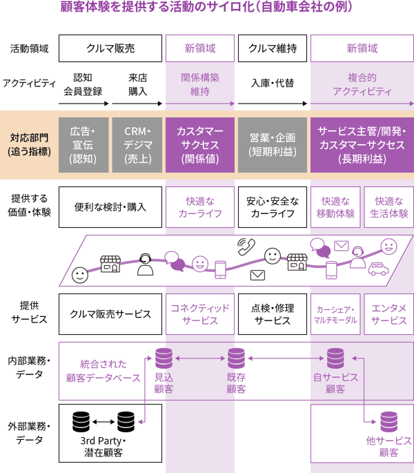 <顧客体験を提供する活動のサイロ化>　(自動車会社の例)