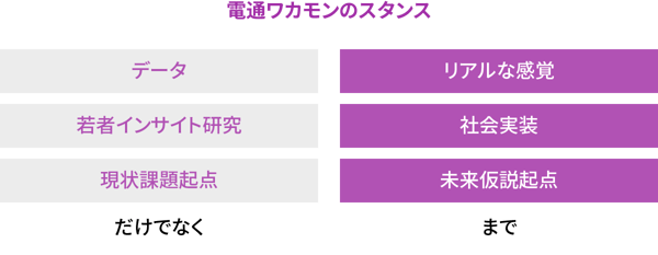 電通ワカモンのスタンス