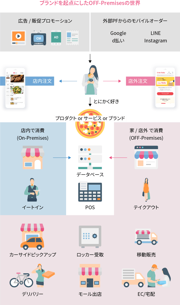 ブランドを起点にしたOFF-Premisesの世界
