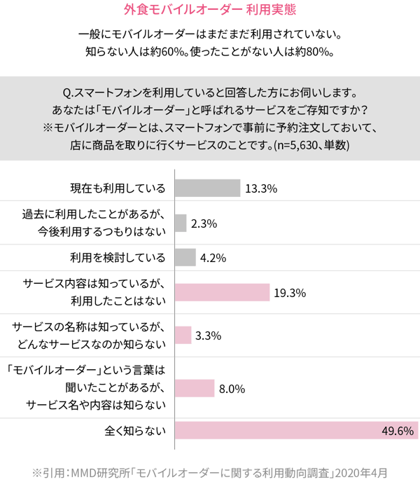 外食モバイルオーダー 利用実態