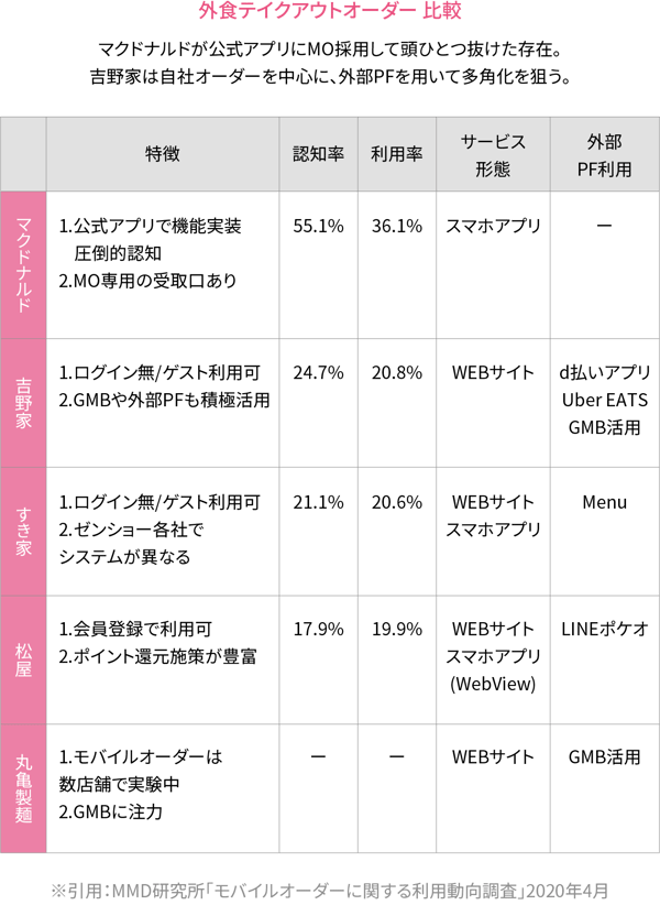 外食テイクアウトオーダー 比較
