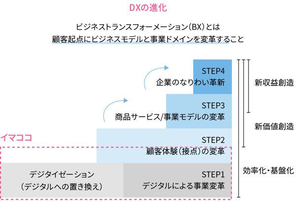 DXの進化