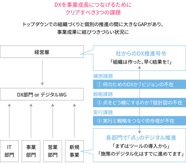 DXを事業成長につなげるために クリアすべき3つの課題