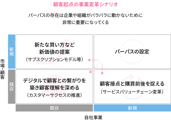 顧客起点の事業変革シナリオ