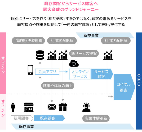 既存顧客からサービス顧客へ 顧客育成のグランドジャーニー
