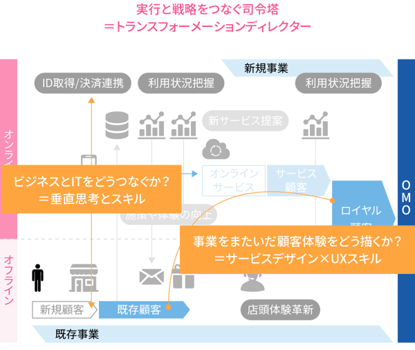 実行と戦略をつなぐ司令塔 ＝トランスフォーメーションディレクター
