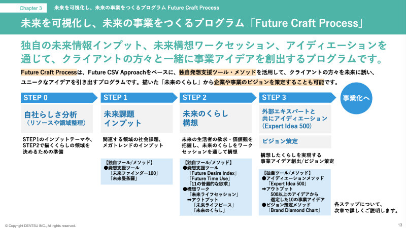 未来を可視化し、未来の事業をつくるプログラム　Future Craft Process by 未来事業創研