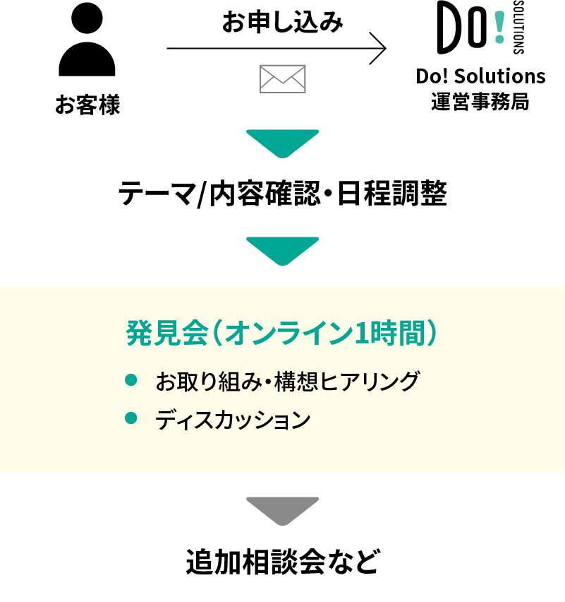 こんな手があったのか発見会の流れ