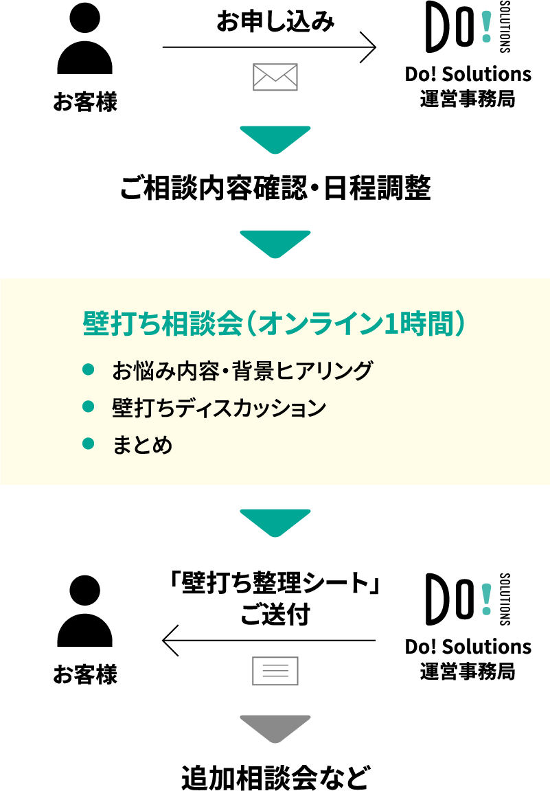お申し込みの流れ