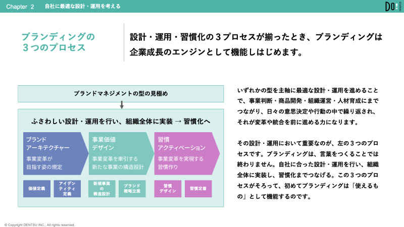 ブランドを機能させる4つの型​ ブランディング設計・運用クイック