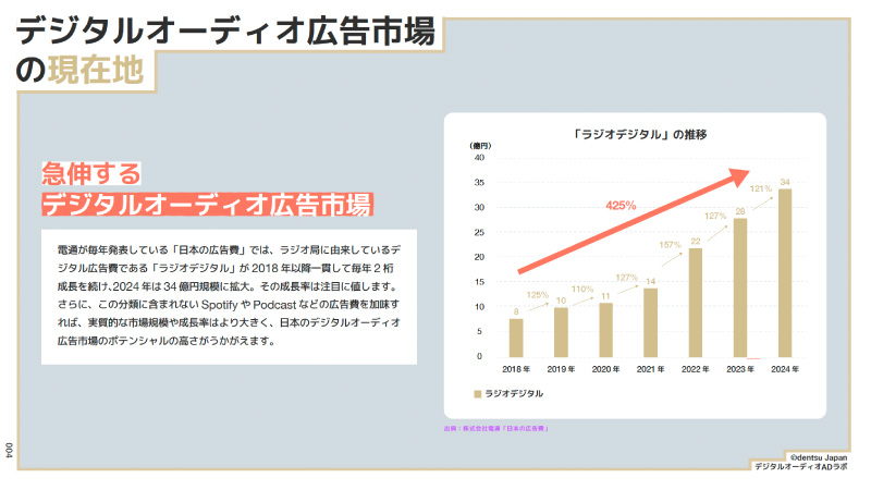 急伸するデジタルオーディオ広告市場の現在地とは？