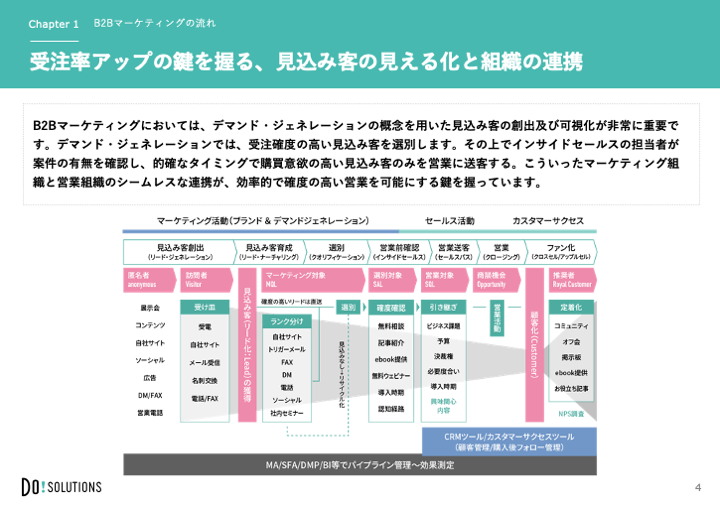 B2Bマーケティング用語集 ダウンロード｜ビジネス課題を解決する